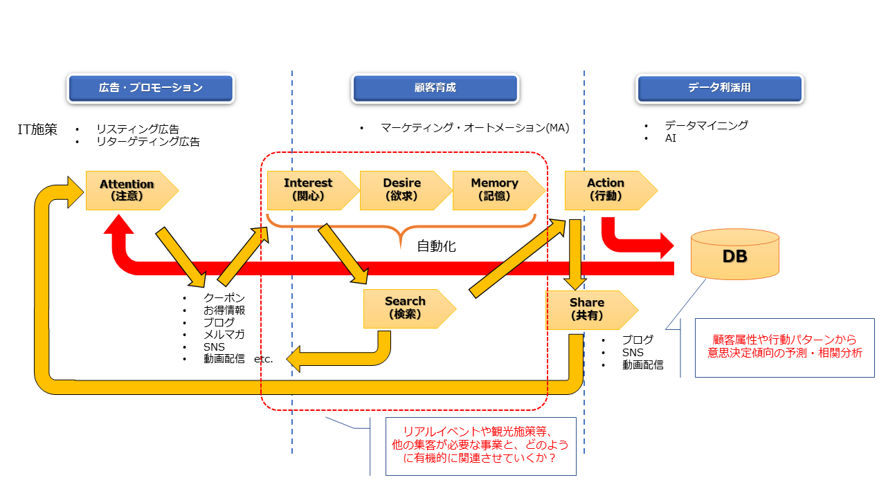 デジタルマーケティング施策