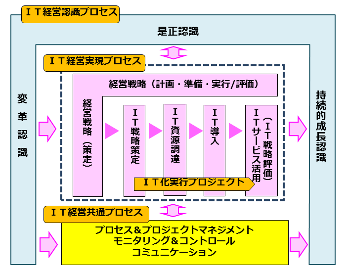 ITCプロセスガイドライン