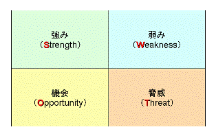 SWOT分析