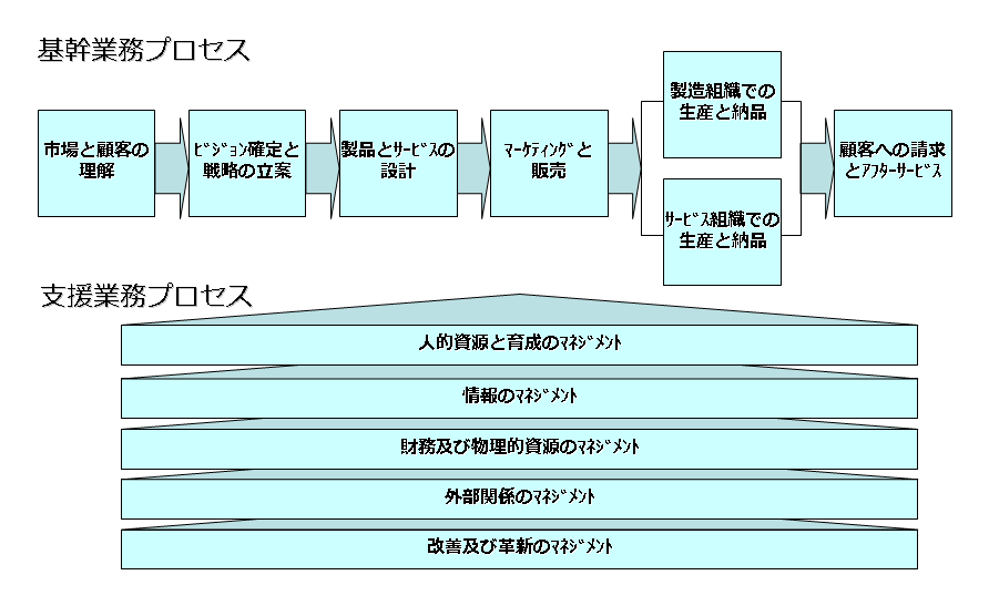 APQCビジネス上位モデル
