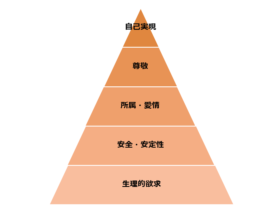 5段階欲求説