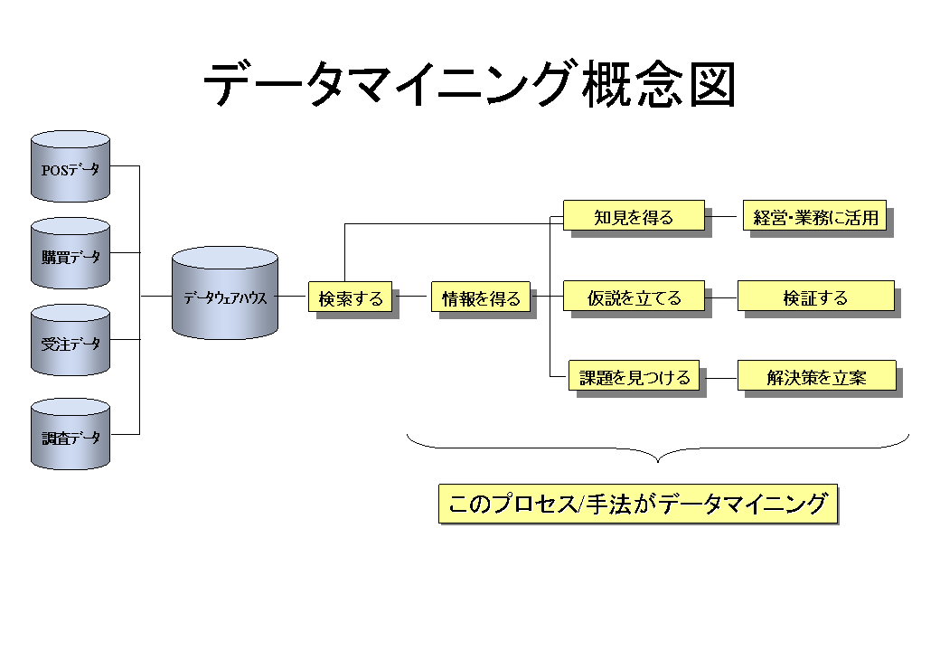データマイニング概念図