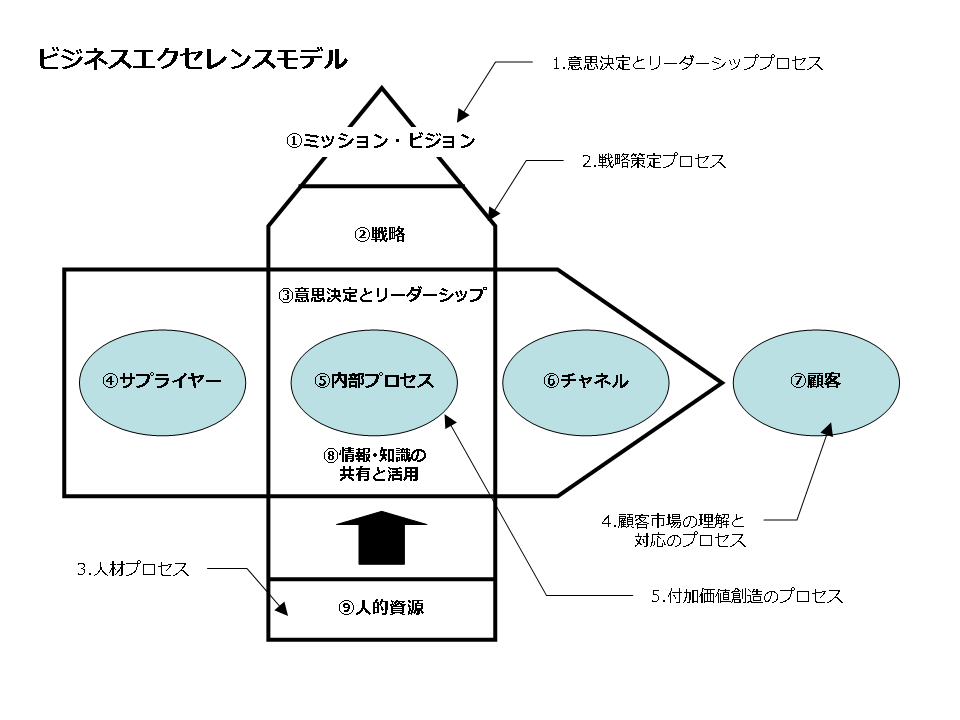 ビジネスエクセレンスモデル
