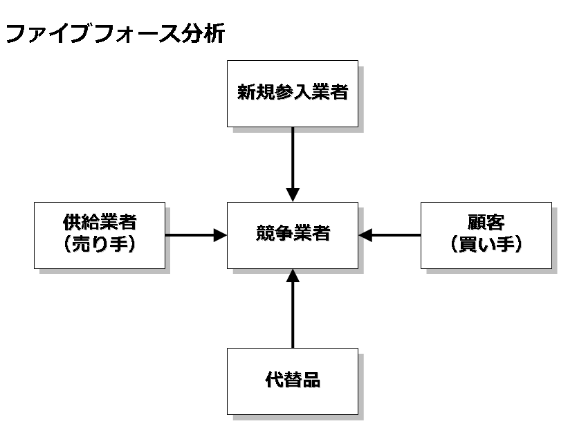5フォース分析