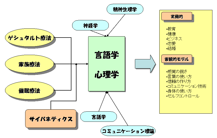 NLP
