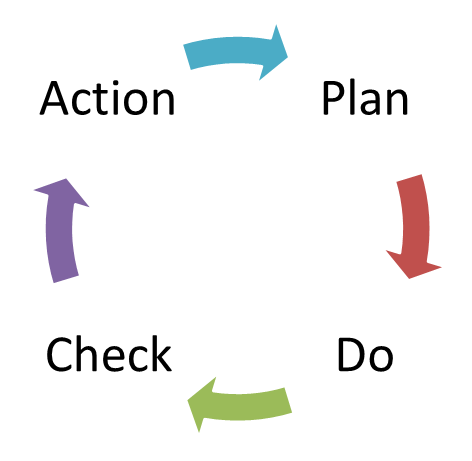 PDCA