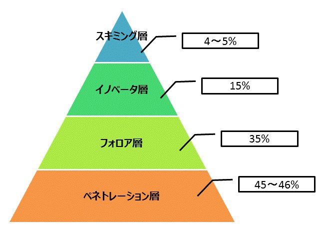 顧客セグメント