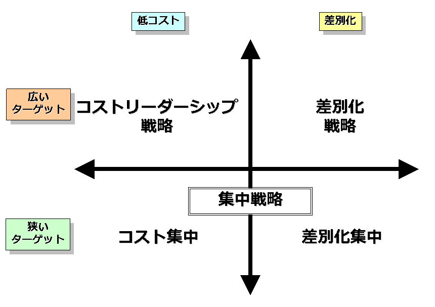 3つの基本戦略