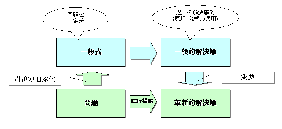 TRIZの類比思考