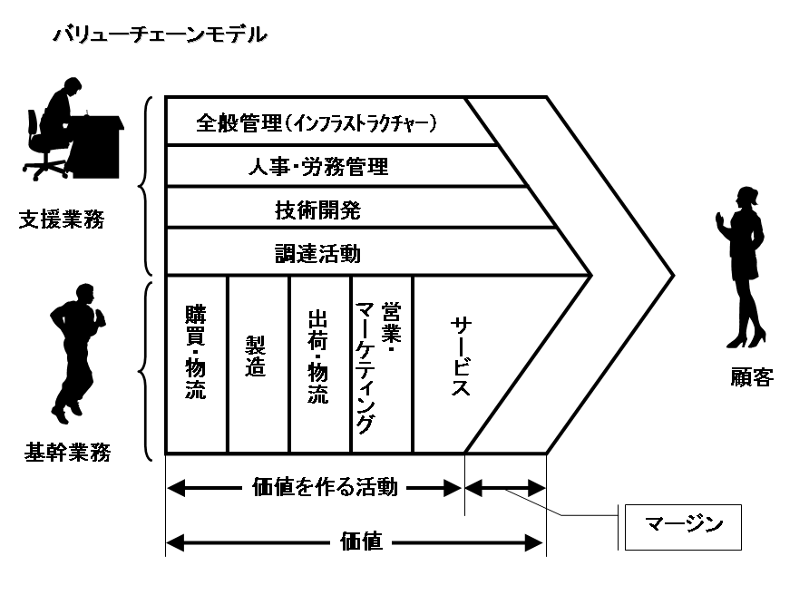 バリューチェーンモデル