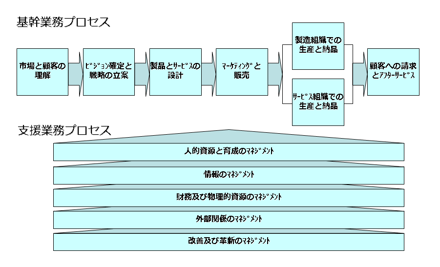 プロセス ビジネス