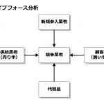 5フォース分析